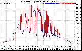 Solar PV/Inverter Performance Photovoltaic Panel Power Output