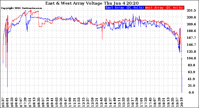 Solar PV/Inverter Performance Photovoltaic Panel Voltage Output