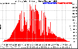 Solar PV/Inverter Performance East Array Actual & Average Power Output