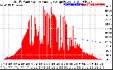 Solar PV/Inverter Performance Total PV Panel & Running Average Power Output