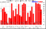 Solar PV/Inverter Performance Daily Solar Energy Production