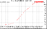 Solar PV/Inverter Performance Daily Energy Production