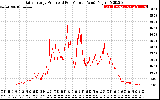 Solar PV/Inverter Performance Daily Energy Production Per Minute