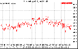 Solar PV/Inverter Performance Grid Voltage