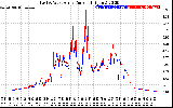 Solar PV/Inverter Performance Photovoltaic Panel Current Output