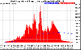 Solar PV/Inverter Performance West Array Actual & Running Average Power Output