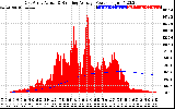 Solar PV/Inverter Performance East Array Actual & Running Average Power Output