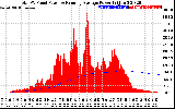 Solar PV/Inverter Performance Total PV Panel & Running Average Power Output
