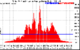 Solar PV/Inverter Performance Total PV Panel Power Output