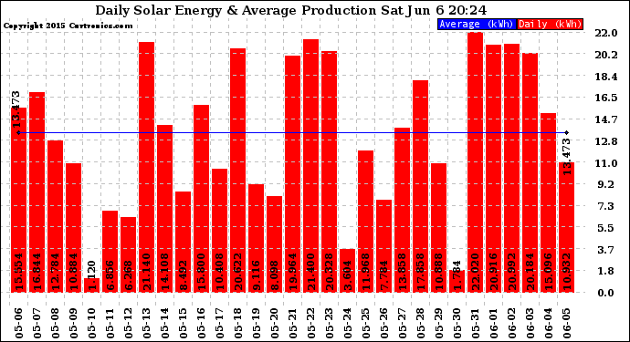 Solar PV/Inverter Performance Daily Solar Energy Production