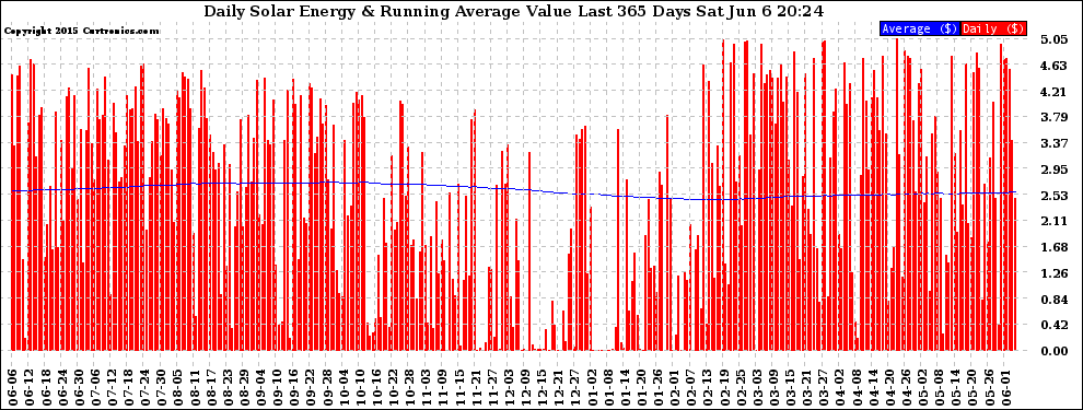 Solar PV/Inverter Performance Daily Solar Energy Production Value Running Average Last 365 Days