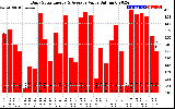 Solar PV/Inverter Performance Daily Solar Energy Production Value