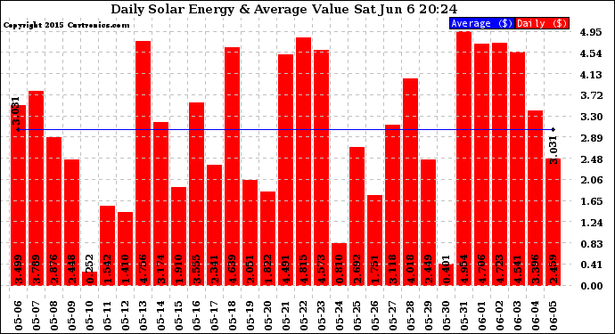 Solar PV/Inverter Performance Daily Solar Energy Production Value