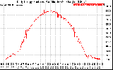 Solar PV/Inverter Performance Daily Energy Production Per Minute