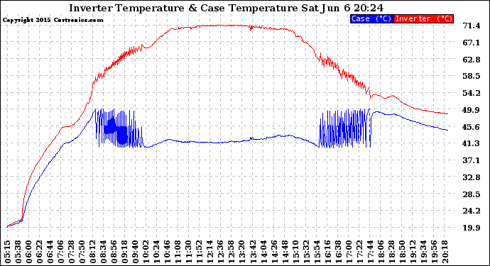 Solar PV/Inverter Performance Inverter Operating Temperature