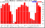 Solar PV/Inverter Performance Monthly Solar Energy Value Average Per Day ($)