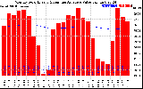 Solar PV/Inverter Performance Monthly Solar Energy Production Value Running Average