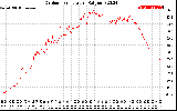 Solar PV/Inverter Performance Outdoor Temperature