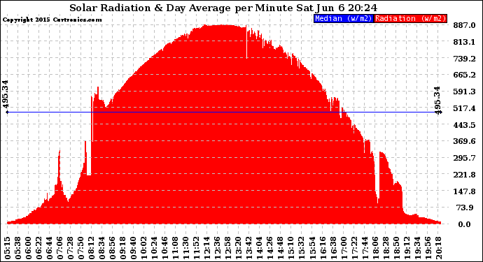 Solar PV/Inverter Performance Solar Radiation & Day Average per Minute
