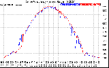 Solar PV/Inverter Performance Photovoltaic Panel Current Output
