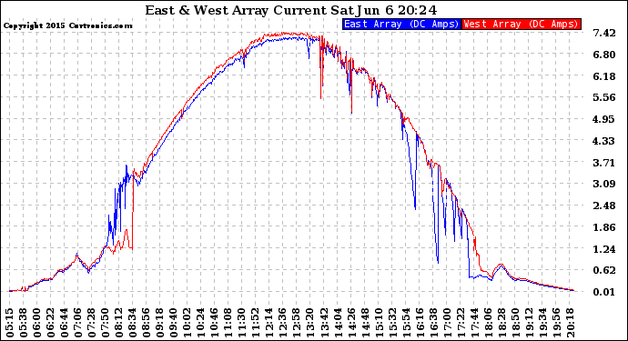 Solar PV/Inverter Performance Photovoltaic Panel Current Output