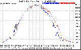 Solar PV/Inverter Performance Photovoltaic Panel Power Output