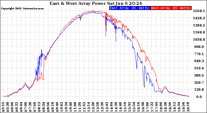Solar PV/Inverter Performance Photovoltaic Panel Power Output