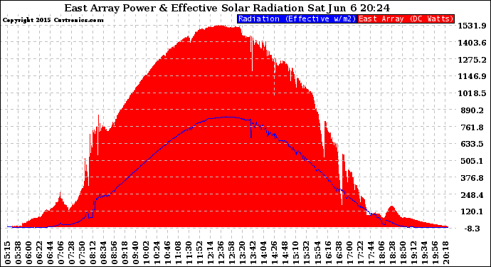 Solar PV/Inverter Performance East Array Power Output & Effective Solar Radiation