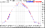 Solar PV/Inverter Performance PV Panel Power Output & Inverter Power Output