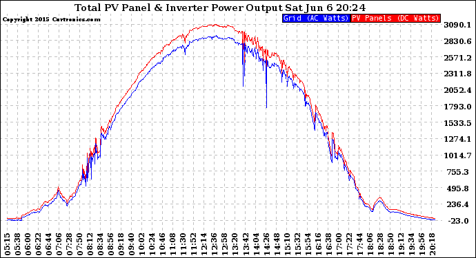 Solar PV/Inverter Performance PV Panel Power Output & Inverter Power Output