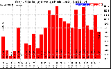 Solar PV/Inverter Performance Weekly Solar Energy Production
