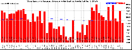 Milwaukee Solar Powered Home WeeklyProduction52ValueRunningAvg