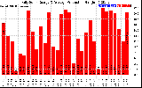 Solar PV/Inverter Performance Daily Solar Energy Production