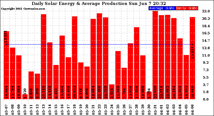 Solar PV/Inverter Performance Daily Solar Energy Production