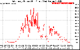Solar PV/Inverter Performance Daily Energy Production Per Minute