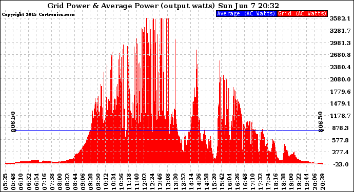 Solar PV/Inverter Performance Inverter Power Output