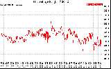 Solar PV/Inverter Performance Grid Voltage