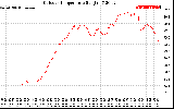 Solar PV/Inverter Performance Outdoor Temperature