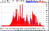 Solar PV/Inverter Performance Solar Radiation & Effective Solar Radiation per Minute