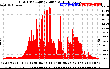 Solar PV/Inverter Performance West Array Actual & Average Power Output