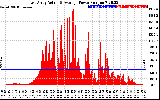 Solar PV/Inverter Performance East Array Actual & Average Power Output