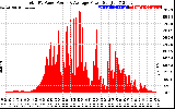 Solar PV/Inverter Performance Total PV Panel Power Output