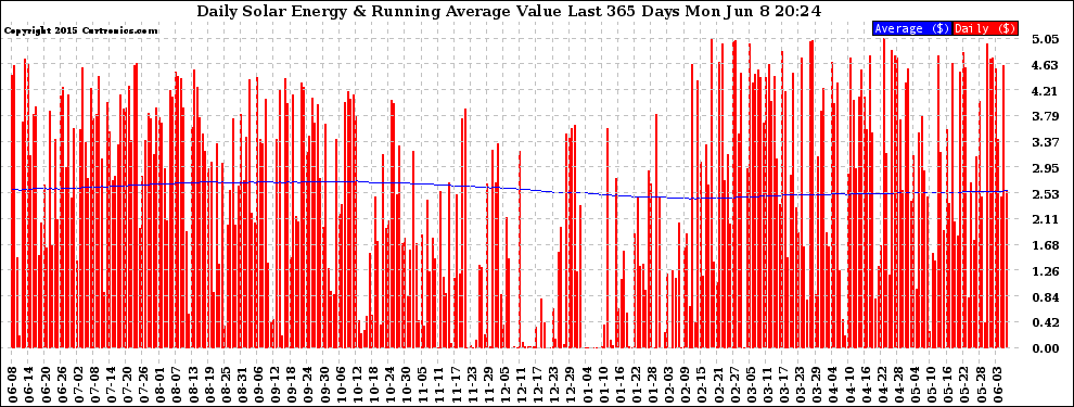 Solar PV/Inverter Performance Daily Solar Energy Production Value Running Average Last 365 Days