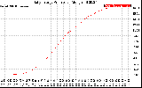 Solar PV/Inverter Performance Daily Energy Production