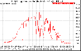 Solar PV/Inverter Performance Daily Energy Production Per Minute