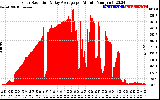 Solar PV/Inverter Performance Solar Radiation & Day Average per Minute