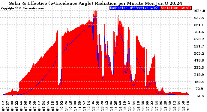Solar PV/Inverter Performance Solar Radiation & Effective Solar Radiation per Minute