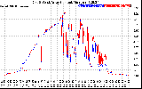 Solar PV/Inverter Performance Photovoltaic Panel Current Output