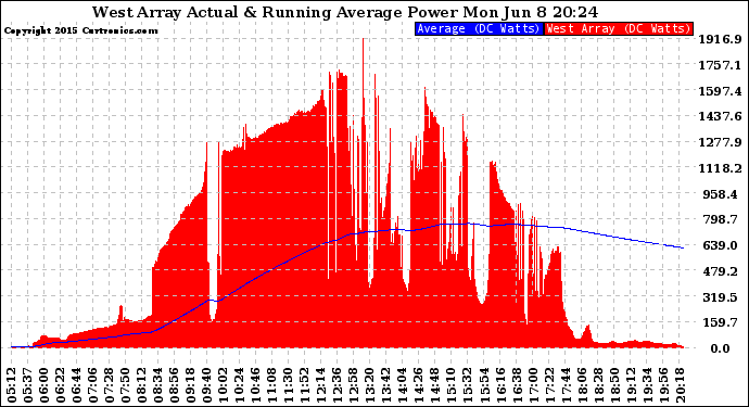 Solar PV/Inverter Performance West Array Actual & Running Average Power Output