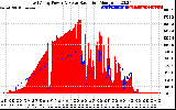 Solar PV/Inverter Performance East Array Power Output & Solar Radiation